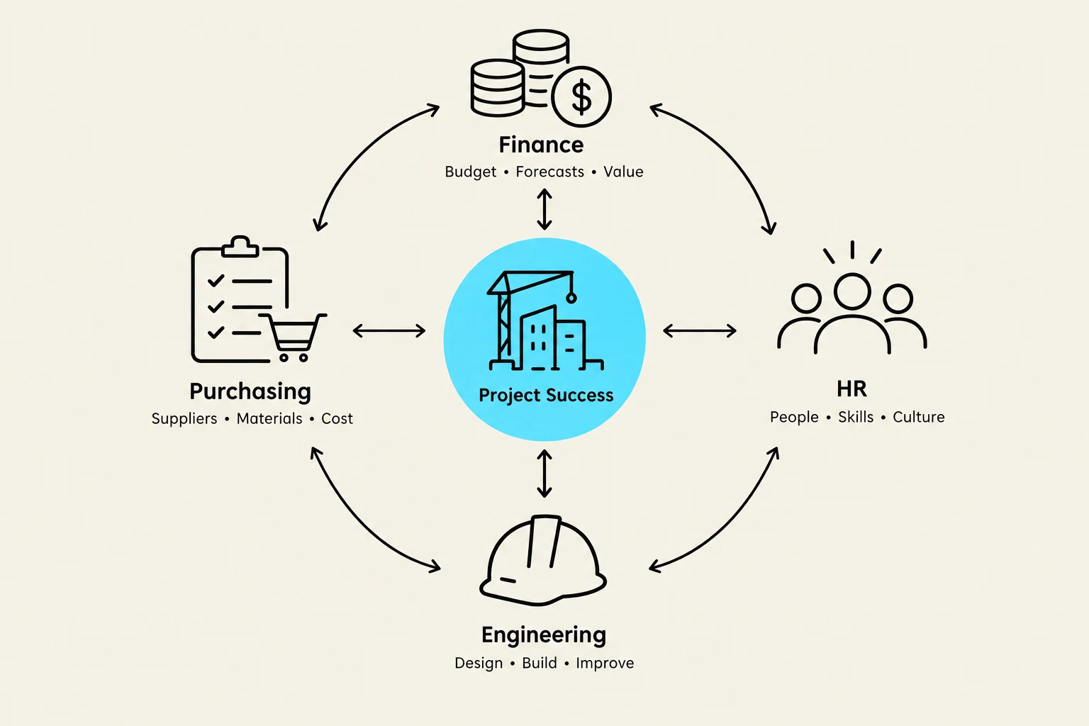 A diagram illustrating the key components of project success: Finance, Purchasing, Engineering, and HR, showing their interdependencies.