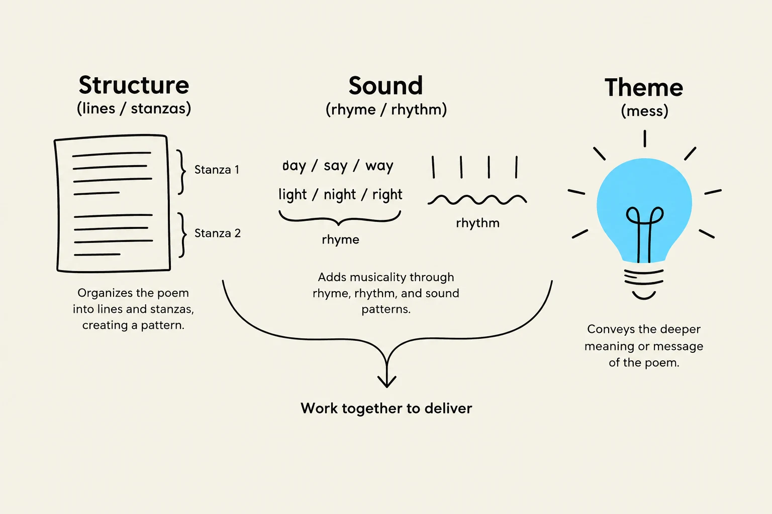 This diagram illustrates the key components of poetry: structure, sound, and theme. Structure refers to the organization of lines and stanzas, creating a pattern. Sound encompasses rhyme and rhythm, which add musicality. Theme represents the deeper meaning or message of the poem, often symbolized by a lightbulb. These elements work together to deliver the overall impact of the poem.