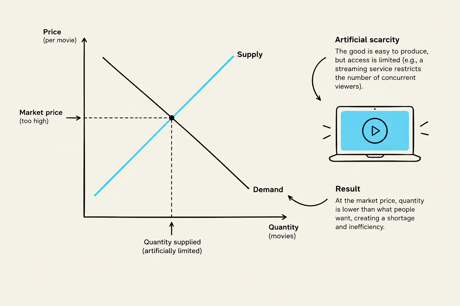 This graph illustrates the economic concept of artificial scarcity, where a good is easy to produce but access is limited, leading to a shortage and inefficiency at the market price.