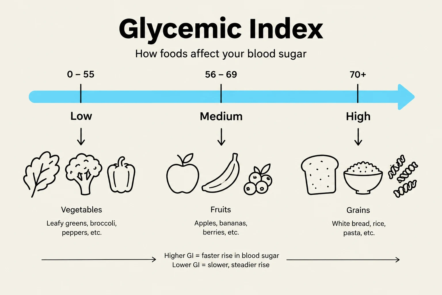 The Glycemic Index categorizes foods based on how they affect blood sugar levels, with low, medium, and high ranges indicated. Examples of foods in each category are provided, along with a summary of how higher or lower GI values impact blood sugar.