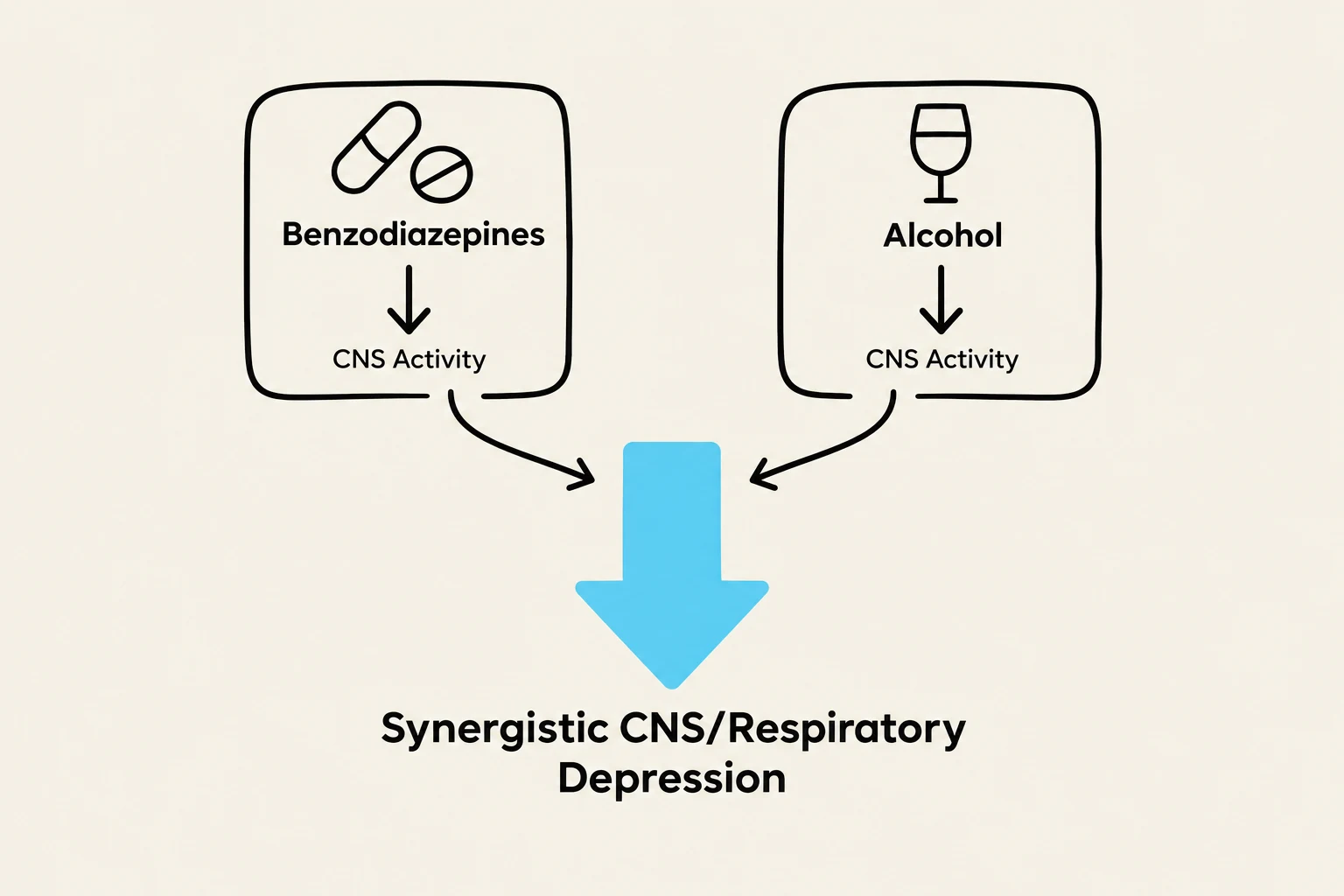 This diagram illustrates the synergistic effect of benzodiazepines and alcohol on CNS and respiratory depression.