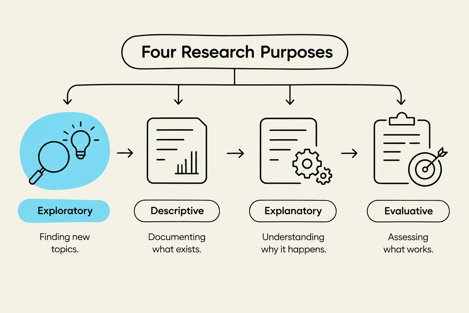 This diagram illustrates the four purposes of research: Exploratory (finding new topics), Descriptive (documenting what exists), Explanatory (understanding why it happens), and Evaluative (assessing what works).