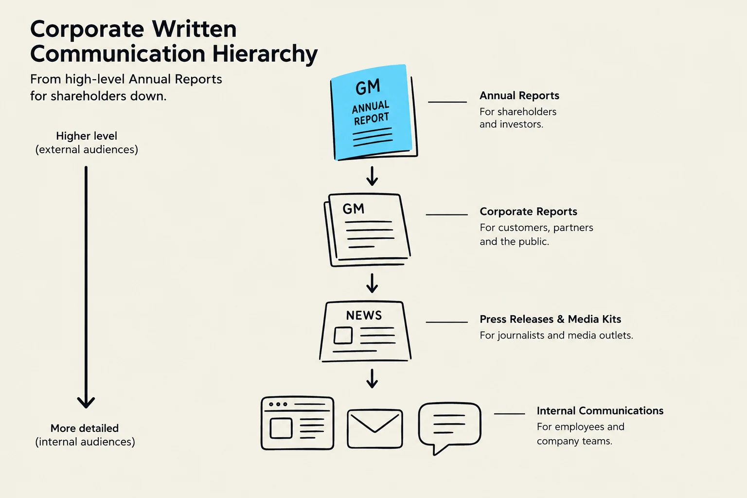 This diagram illustrates the corporate written communication hierarchy, showing how information flows from high-level annual reports for shareholders down to more detailed internal communications for employees.
