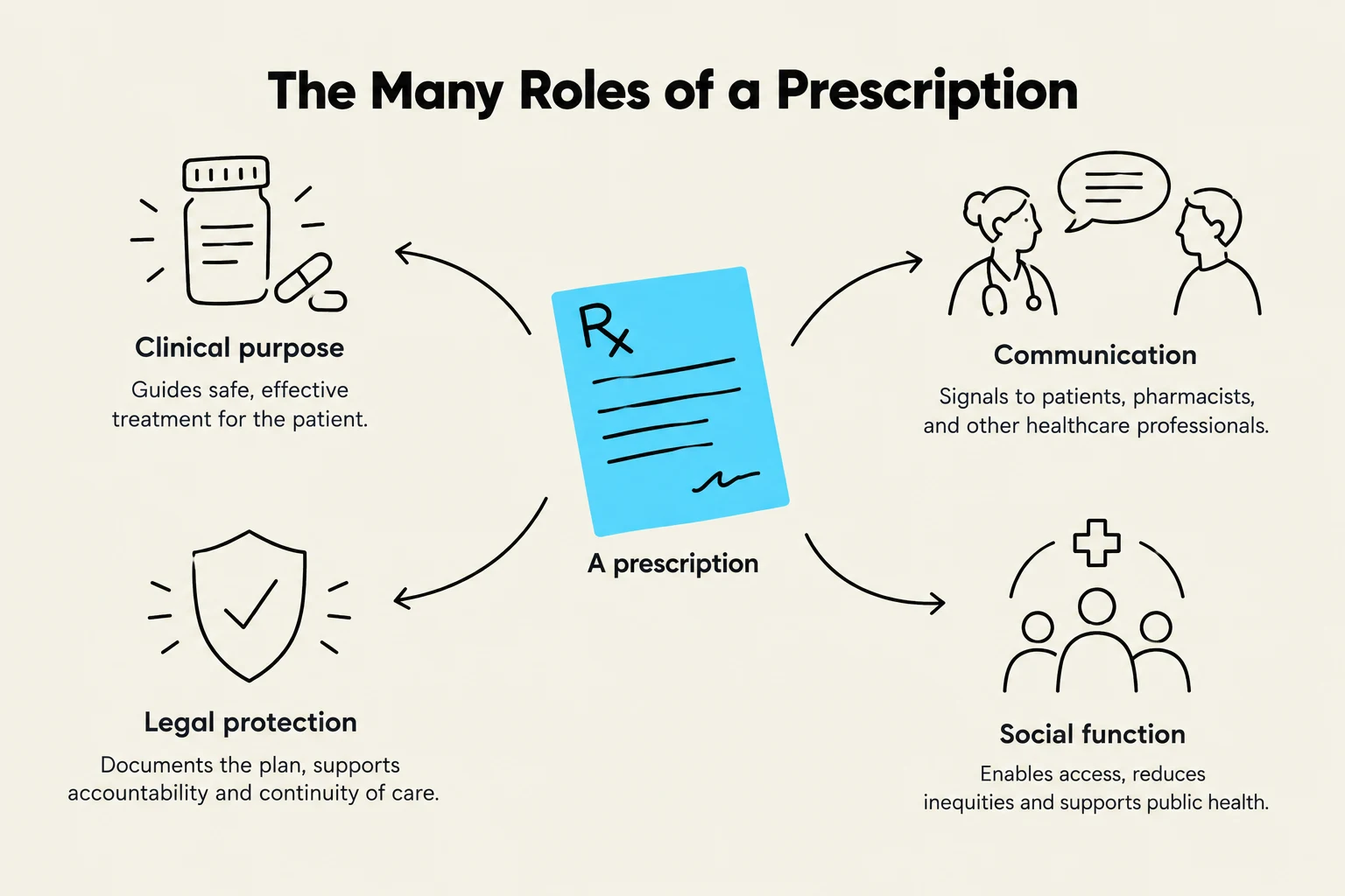 This diagram illustrates the various roles of a prescription, including its clinical purpose, communication function, legal protection, and social function.