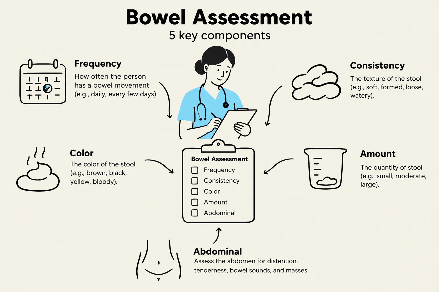 This diagram illustrates the five key components of a bowel assessment: frequency, consistency, color, amount, and abdominal examination.