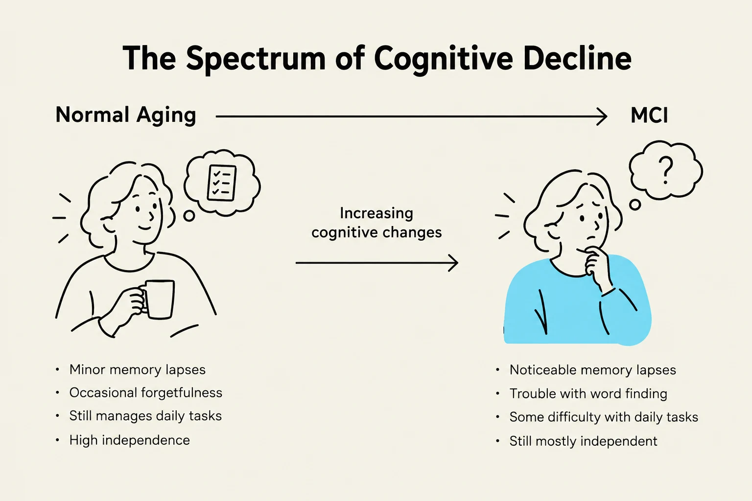 This illustration depicts the spectrum of cognitive decline, contrasting normal aging with Mild Cognitive Impairment (MCI) and highlighting key differences in memory and daily task management.