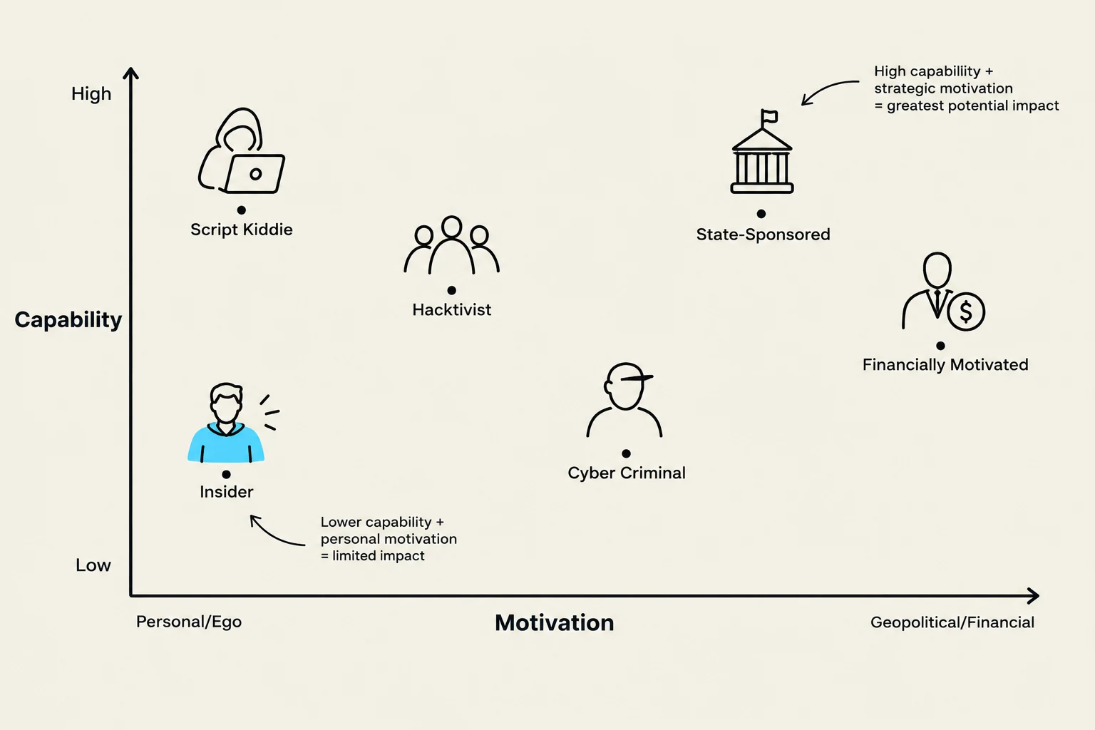 A scatter plot illustrating different types of cyber actors based on their capability and motivation, categorizing them into Script Kiddie, Hacktivist, Insider, Cyber Criminal, State-Sponsored, and Financially Motivated.