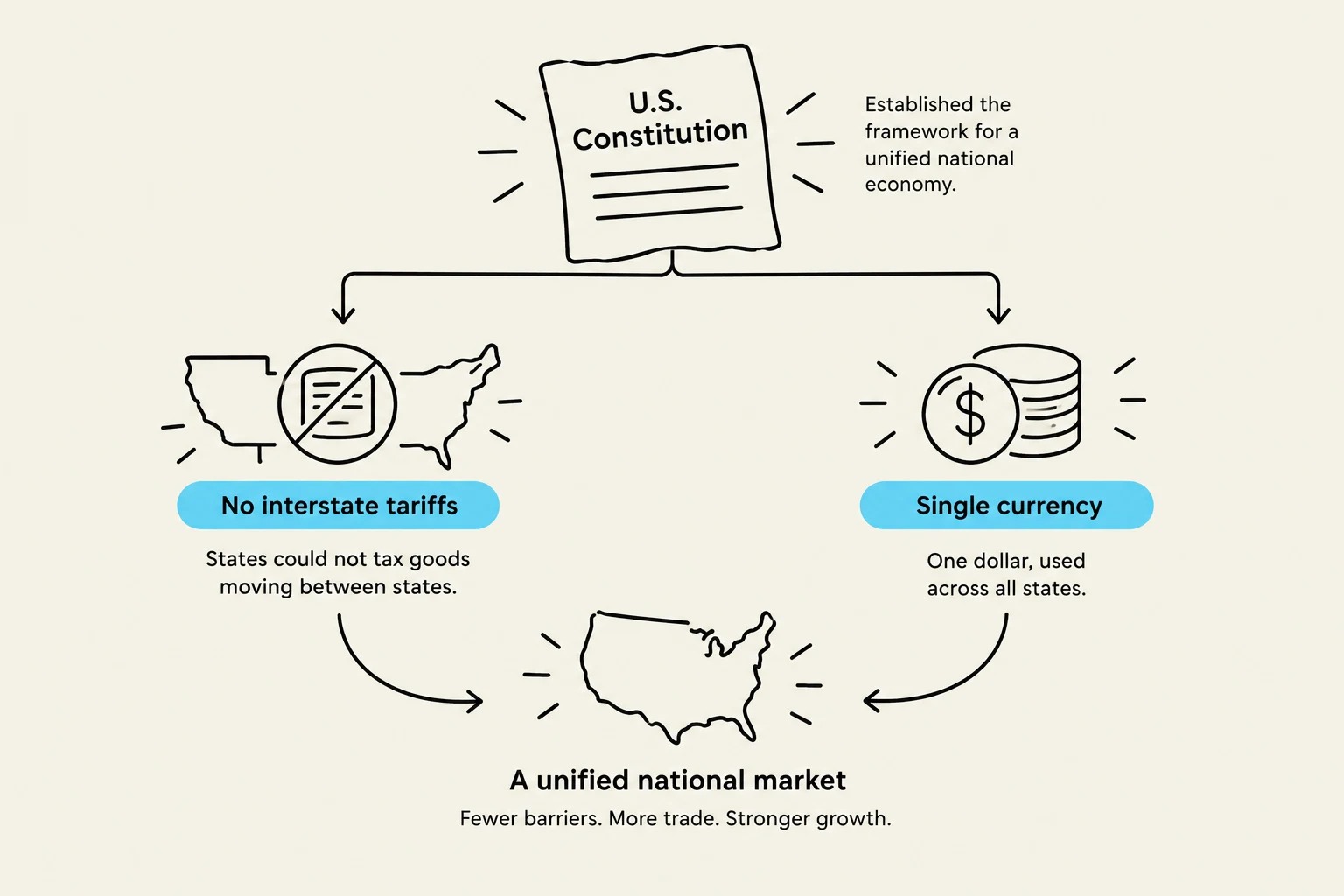 The U.S. Constitution established a unified national market by prohibiting interstate tariffs and establishing a single currency, fostering trade and economic growth.
