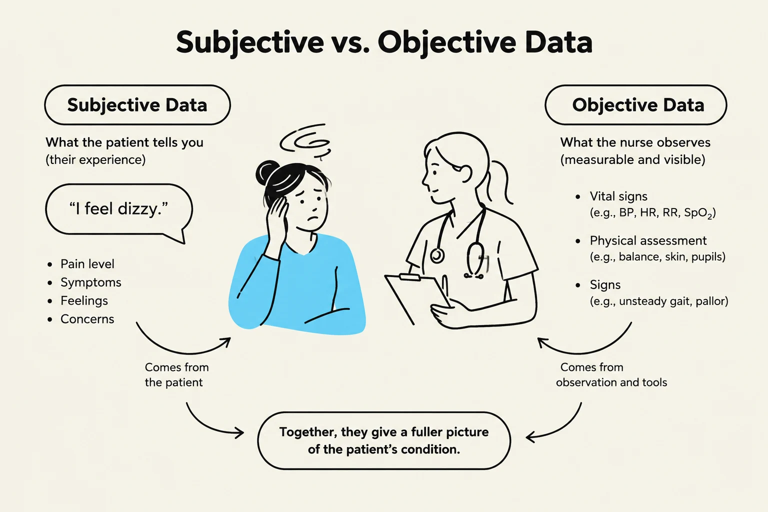 This illustration differentiates between subjective data (what a patient reports) and objective data (what a healthcare provider observes) in assessing a patient's condition.