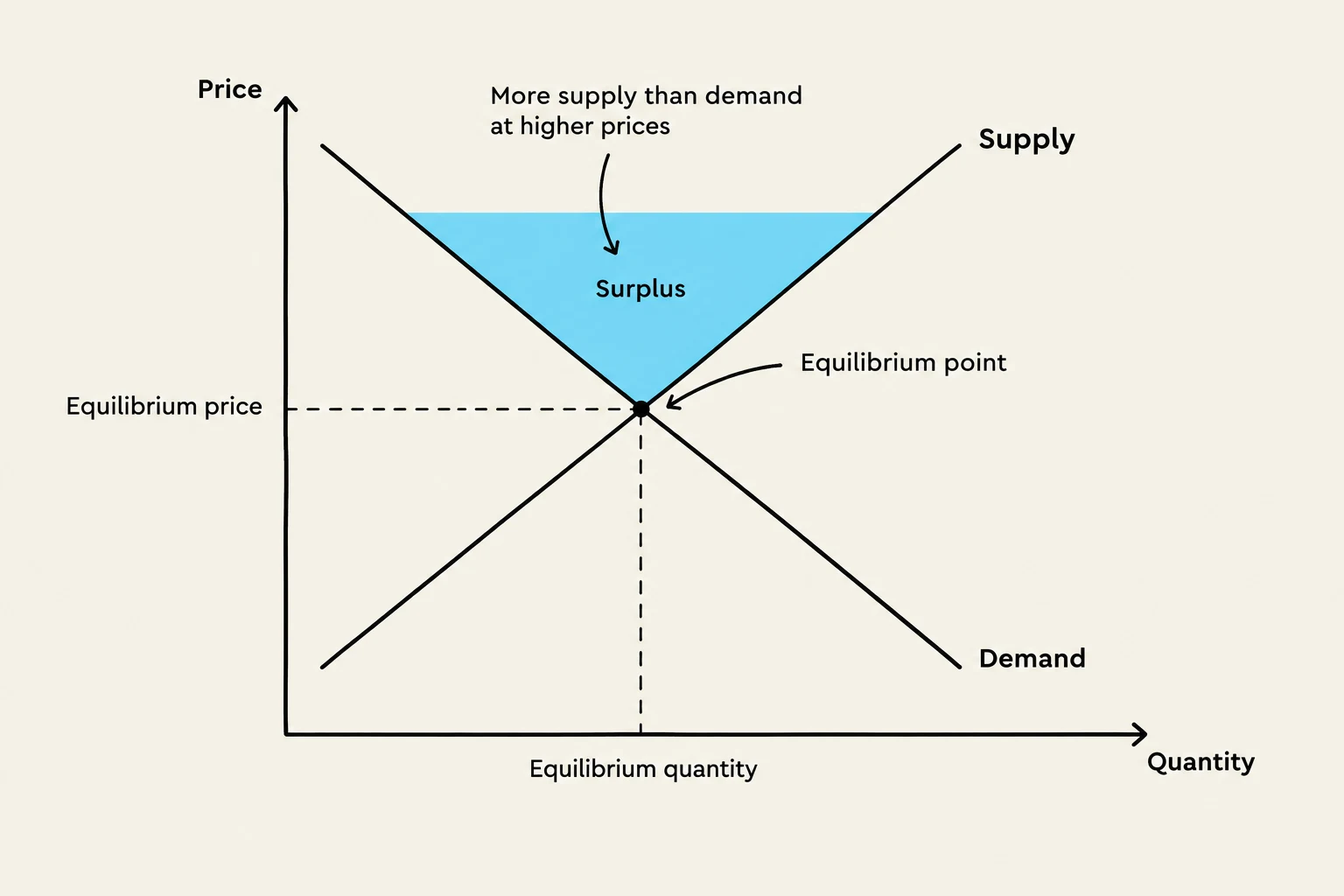 A supply and demand graph illustrating market equilibrium and surplus.