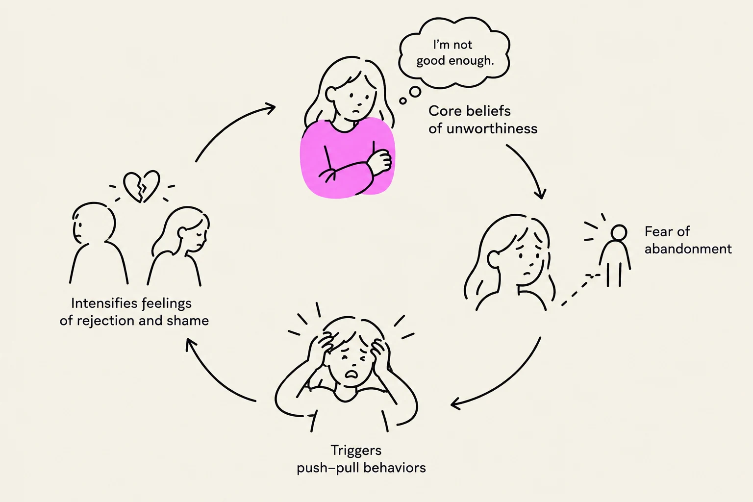 This diagram illustrates a cycle of negative core beliefs, fear of abandonment, and resulting behaviors that intensify feelings of rejection and shame.