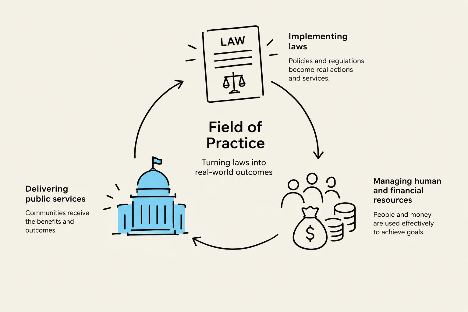 This diagram illustrates the cycle of public service delivery, starting with laws, their implementation, the management of resources, and finally, the delivery of services to communities.