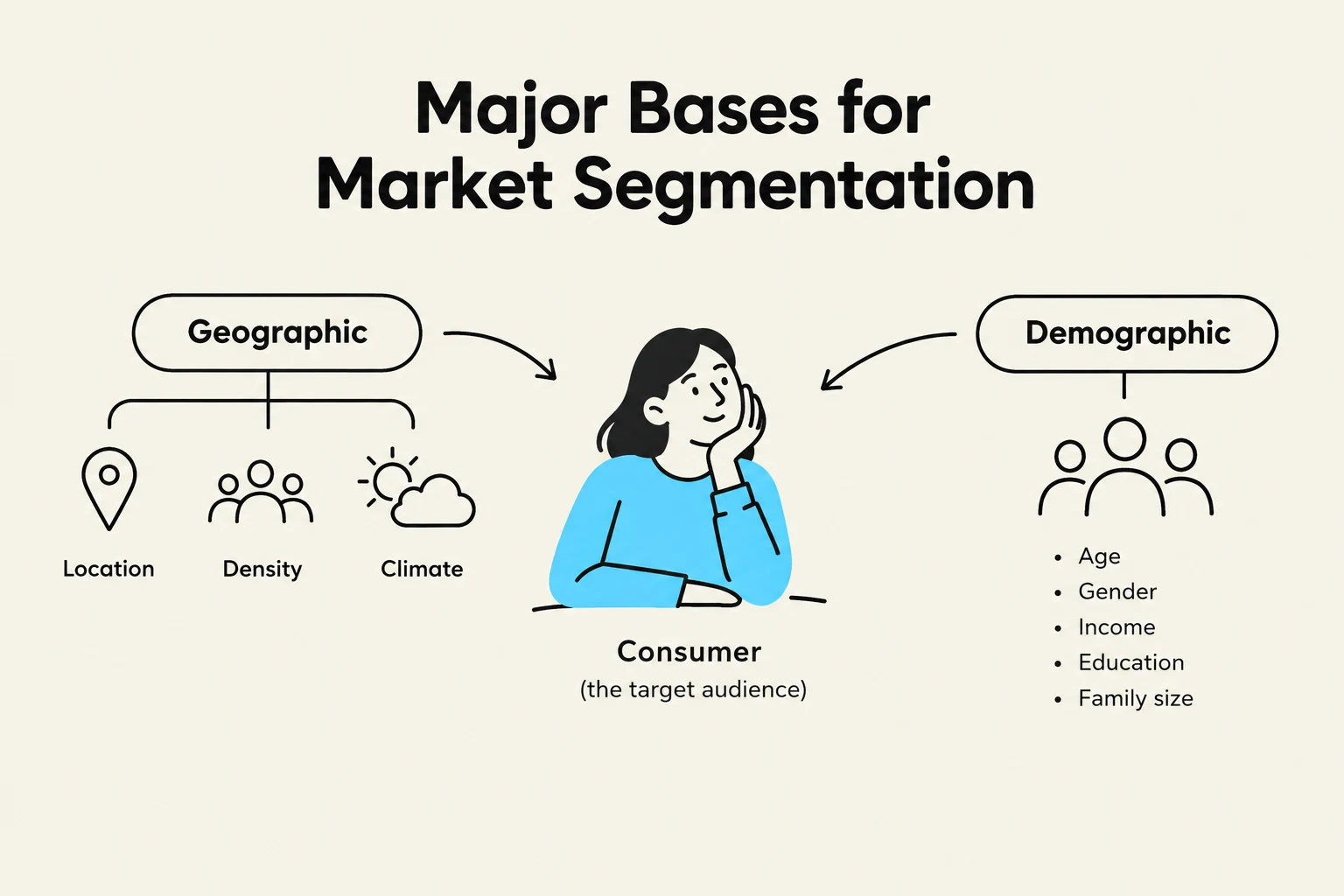 This diagram illustrates the major bases for market segmentation, including geographic factors like location, density, and climate, and demographic factors such as age, gender, income, education, and family size, all relating to the consumer or target audience.