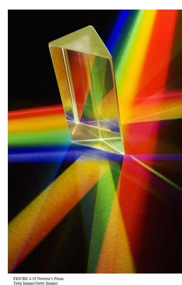 A prism refracts white light into its constituent colors, demonstrating the spectrum of visible light.