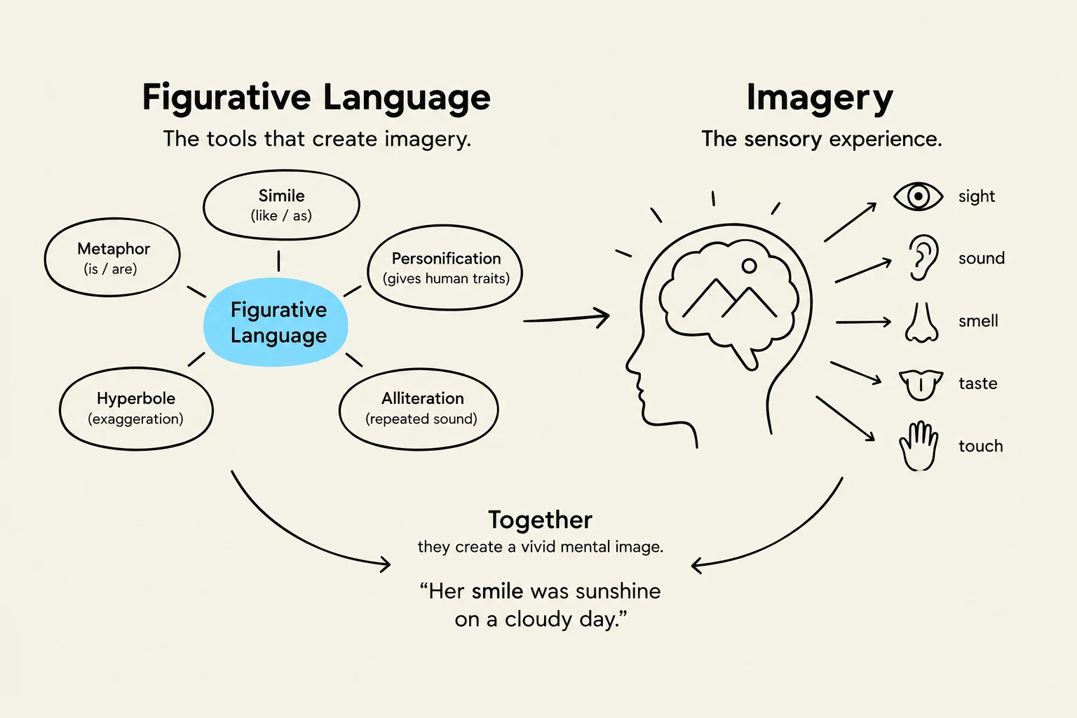 This diagram illustrates figurative language and imagery, explaining how literary devices like metaphor, simile, personification, hyperbole, and alliteration contribute to creating vivid mental images through sensory experiences.