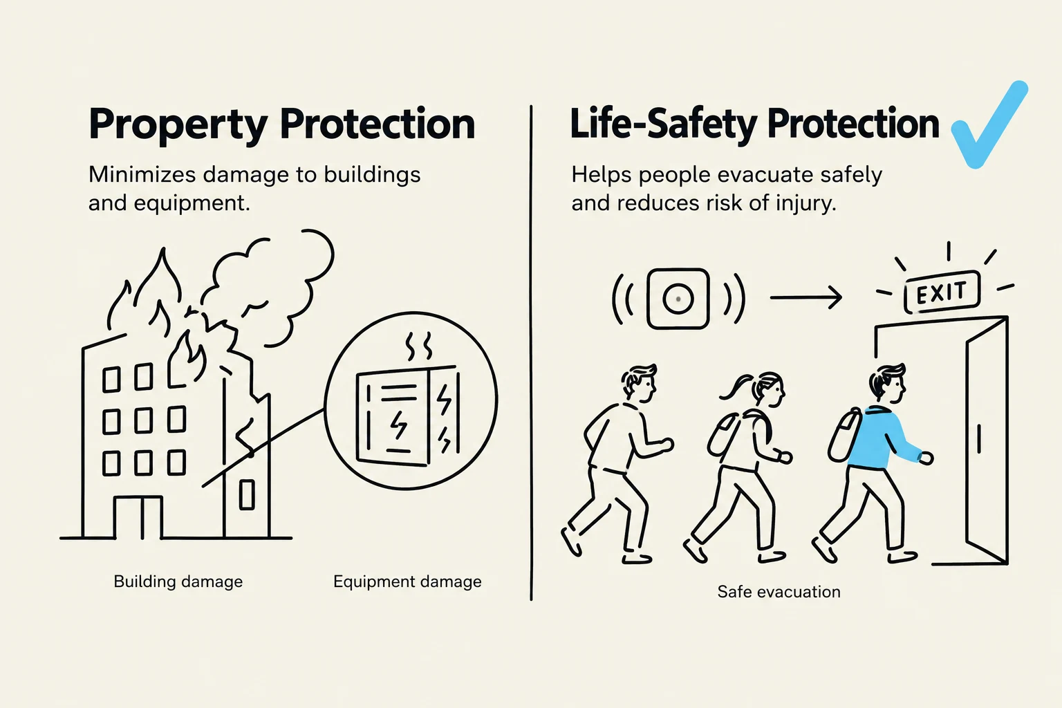 This illustration depicts two types of protection: property protection, which minimizes damage to buildings and equipment during an event like a fire, and life-safety protection, which guides people to evacuate safely and reduces the risk of injury.
