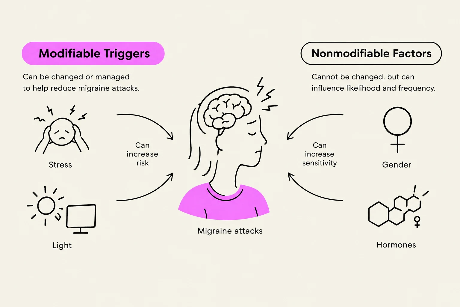 This diagram illustrates modifiable and nonmodifiable factors that can influence migraine attacks, such as stress, light, gender, and hormones.