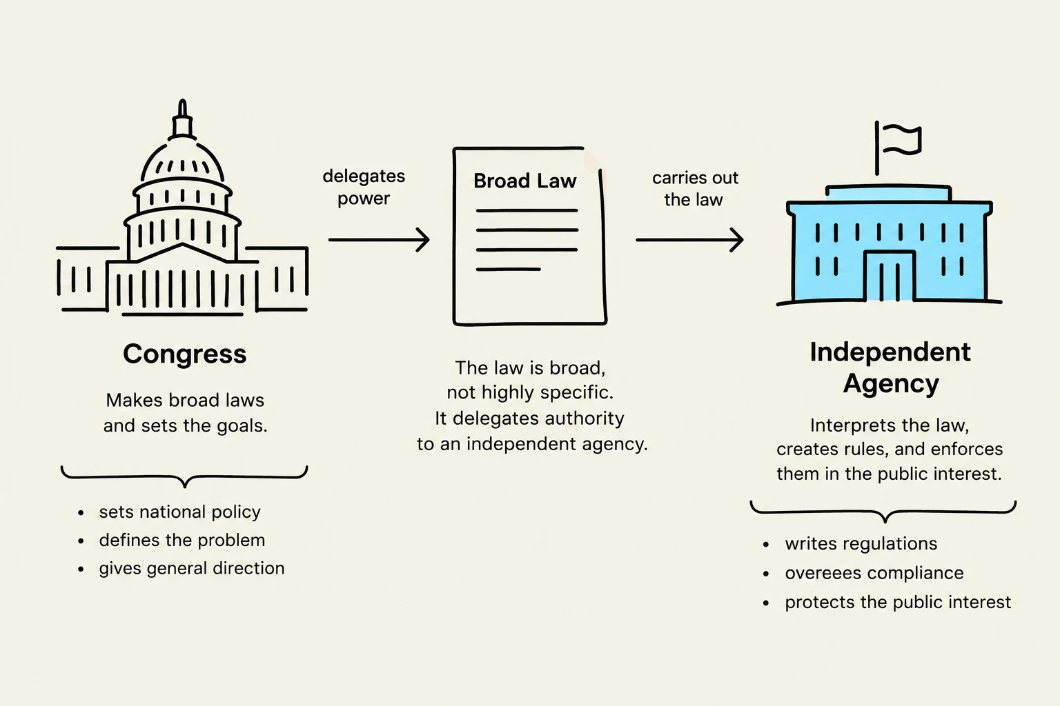 This diagram illustrates the process by which Congress creates broad laws and delegates the authority to interpret and enforce them to independent agencies.