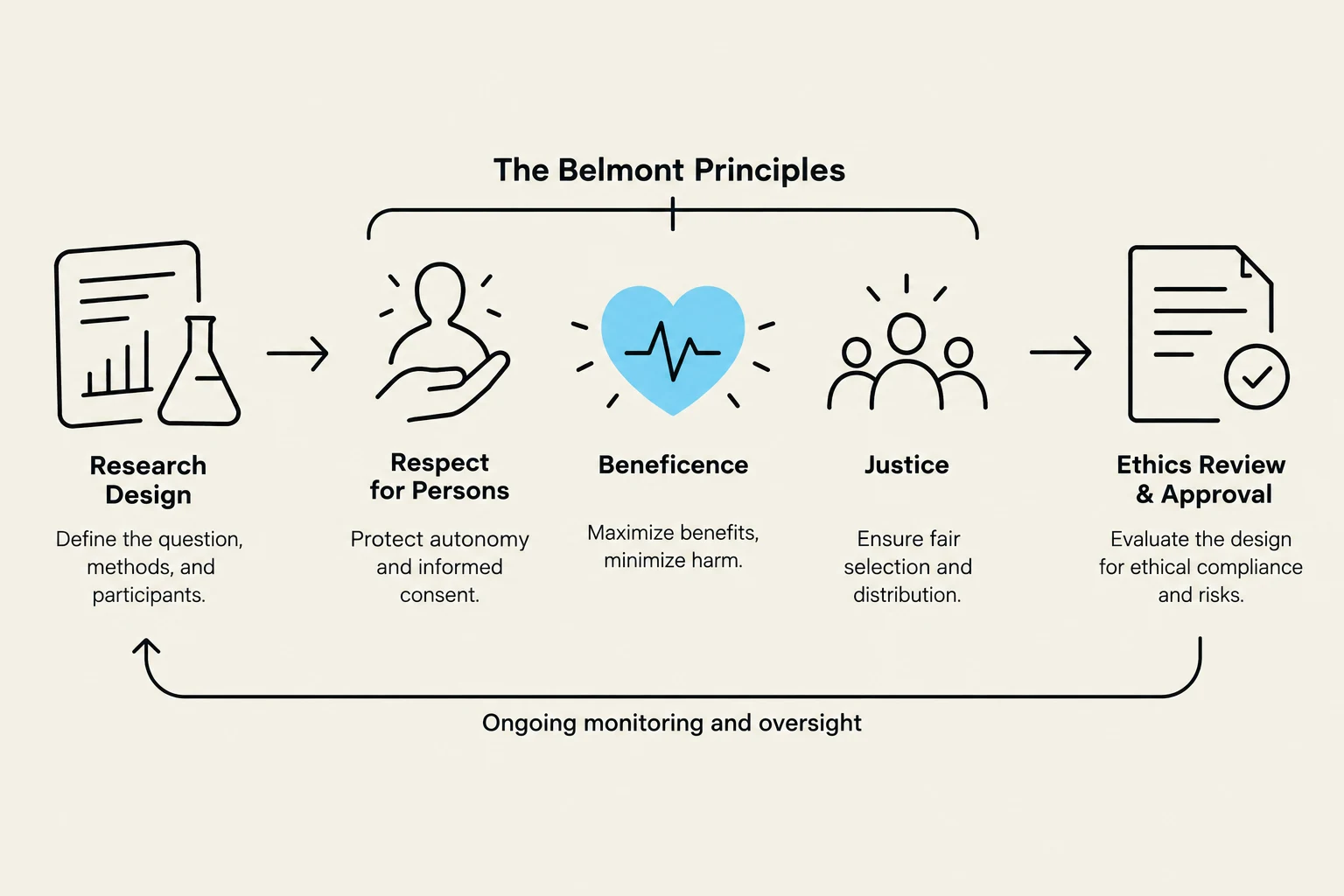The Belmont Principles outline ethical considerations for research involving human subjects: Research Design, Respect for Persons, Beneficence, Justice, and Ethics Review & Approval, with ongoing monitoring and oversight.