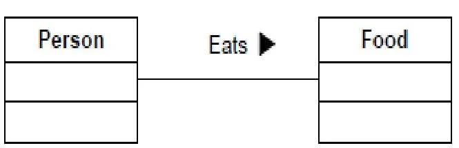 A diagram illustrating the relationship between 'Person' and 'Food' with the action 'Eats'.