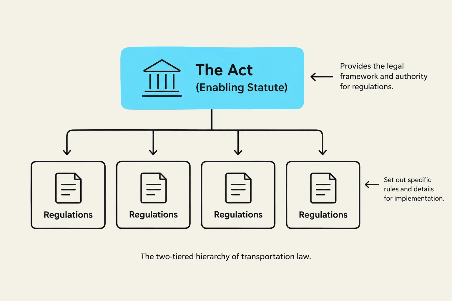 A diagram illustrating the two-tiered hierarchy of transportation law, where an Act (Enabling Statute) provides the legal framework and authority for regulations, which in turn set out specific rules and details for implementation.