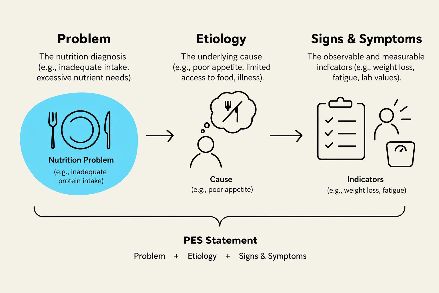 This diagram illustrates the components of a PES statement in nutrition, which includes Problem, Etiology, and Signs & Symptoms.
