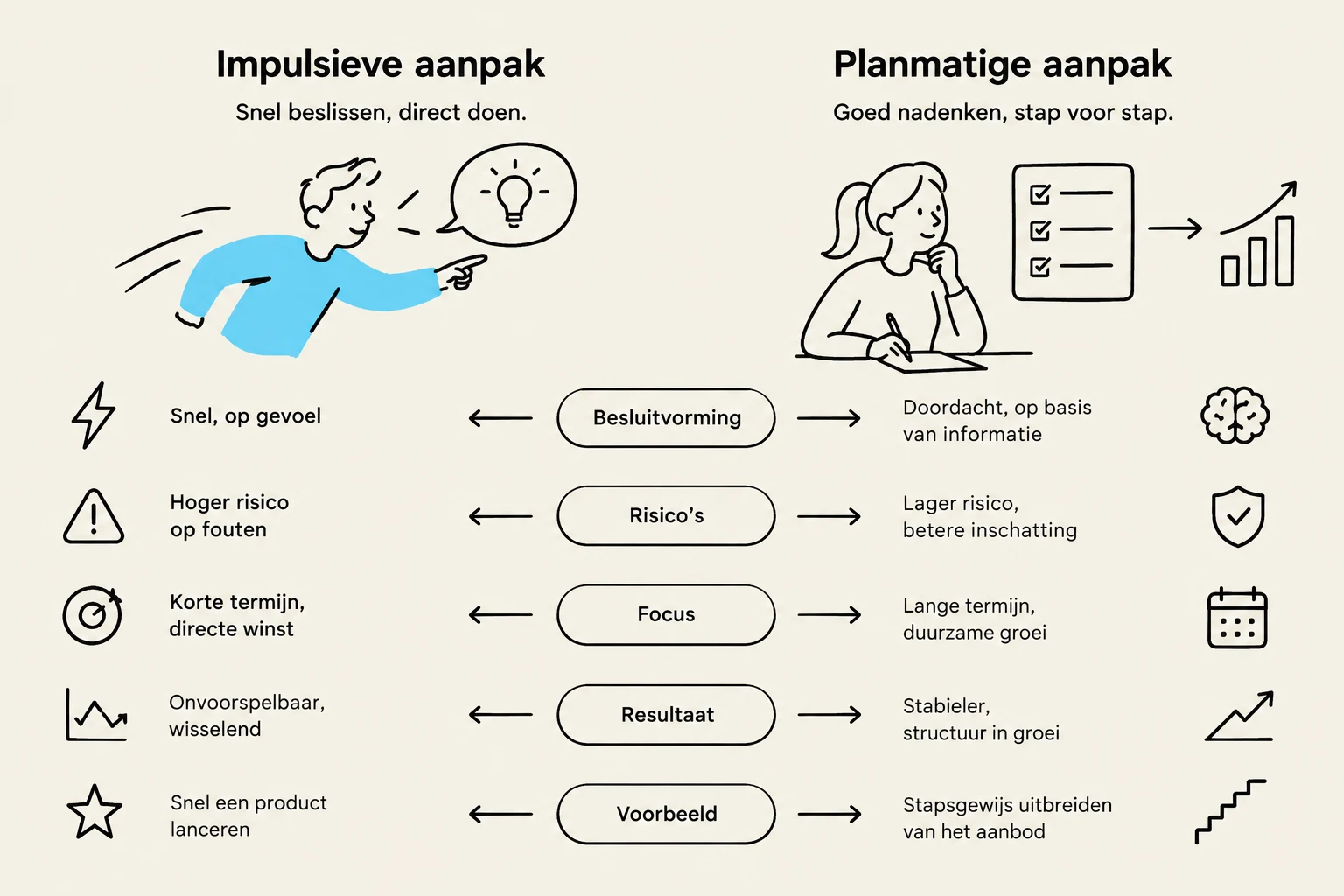 This illustration compares an impulsive approach to decision-making with a systematic approach, highlighting differences in speed, risk, focus, results, and examples.