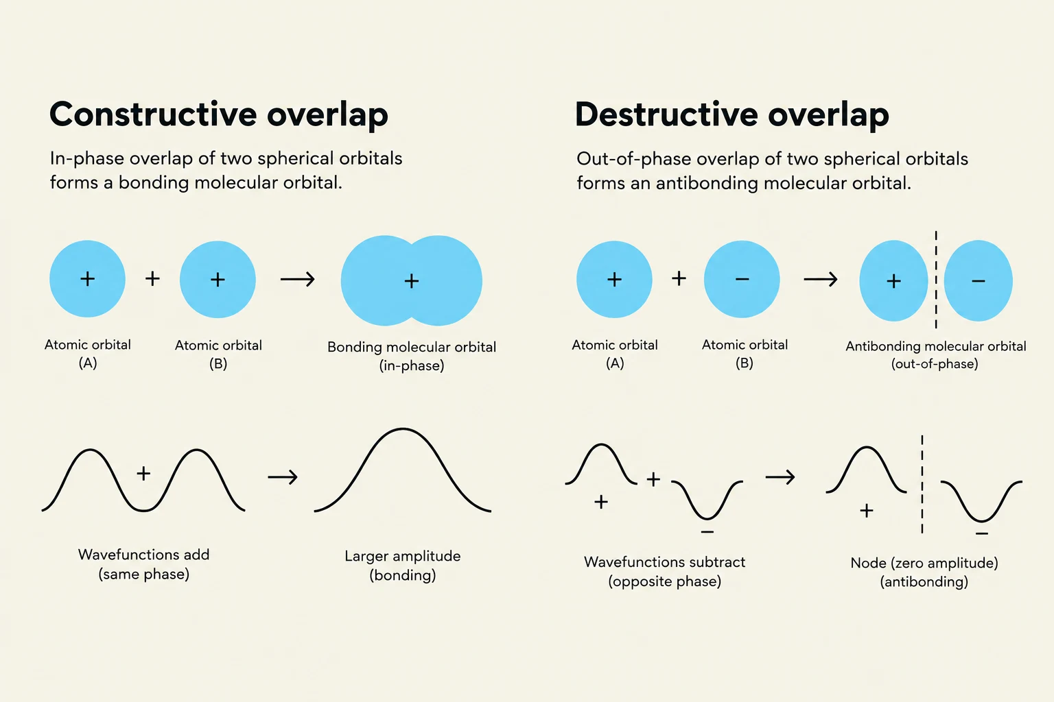 This diagram illustrates the concepts of constructive and destructive overlap in atomic orbitals, leading to the formation of bonding and antibonding molecular orbitals, respectively. It also shows how wavefunctions add or subtract based on their phase, affecting the resulting amplitude and creating nodes.