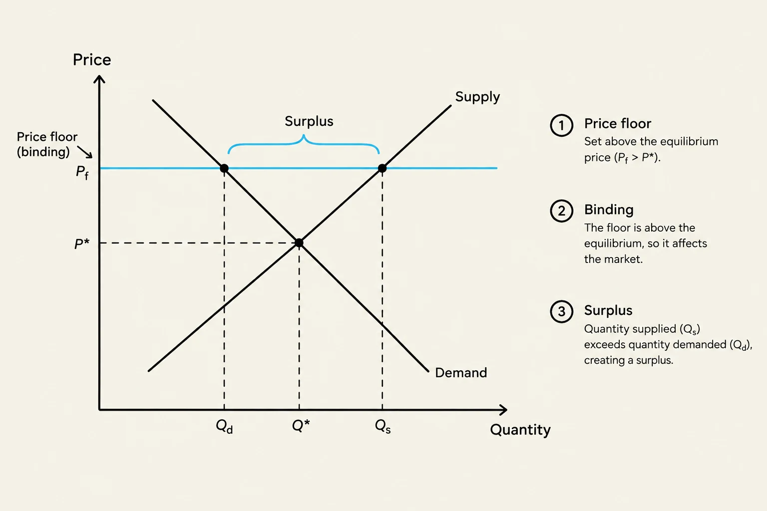 This graph illustrates the economic concept of a binding price floor, which is set above the equilibrium price. This results in a surplus, where the quantity supplied exceeds the quantity demanded.