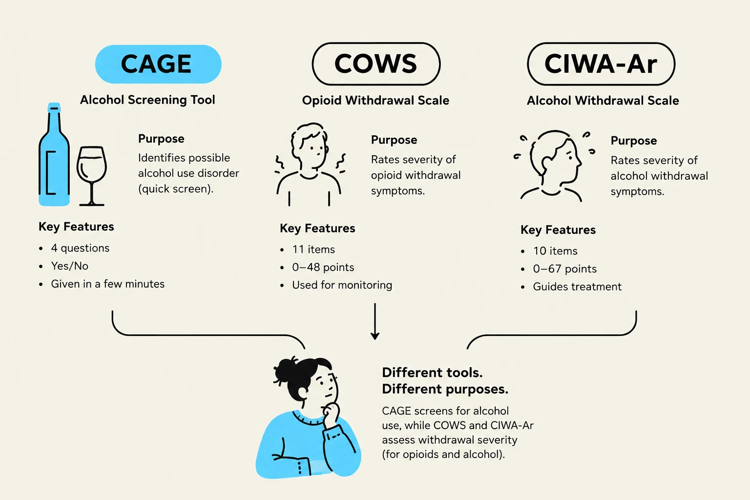 This graphic illustrates three different assessment tools: CAGE for alcohol screening, COWS for opioid withdrawal, and CIWA-Ar for alcohol withdrawal. Each tool has a defined purpose and key features, highlighting their distinct applications in assessing substance use and withdrawal severity.