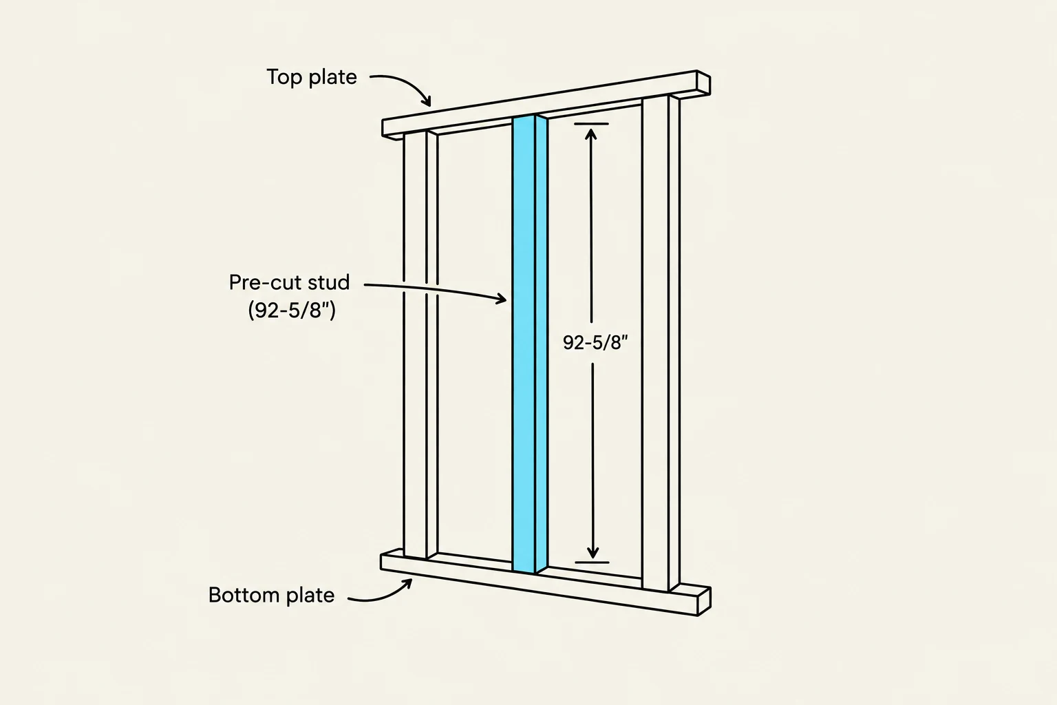 Diagram illustrating a pre-cut stud used in construction, measuring 92-5/8 inches, positioned between a top plate and a bottom plate.