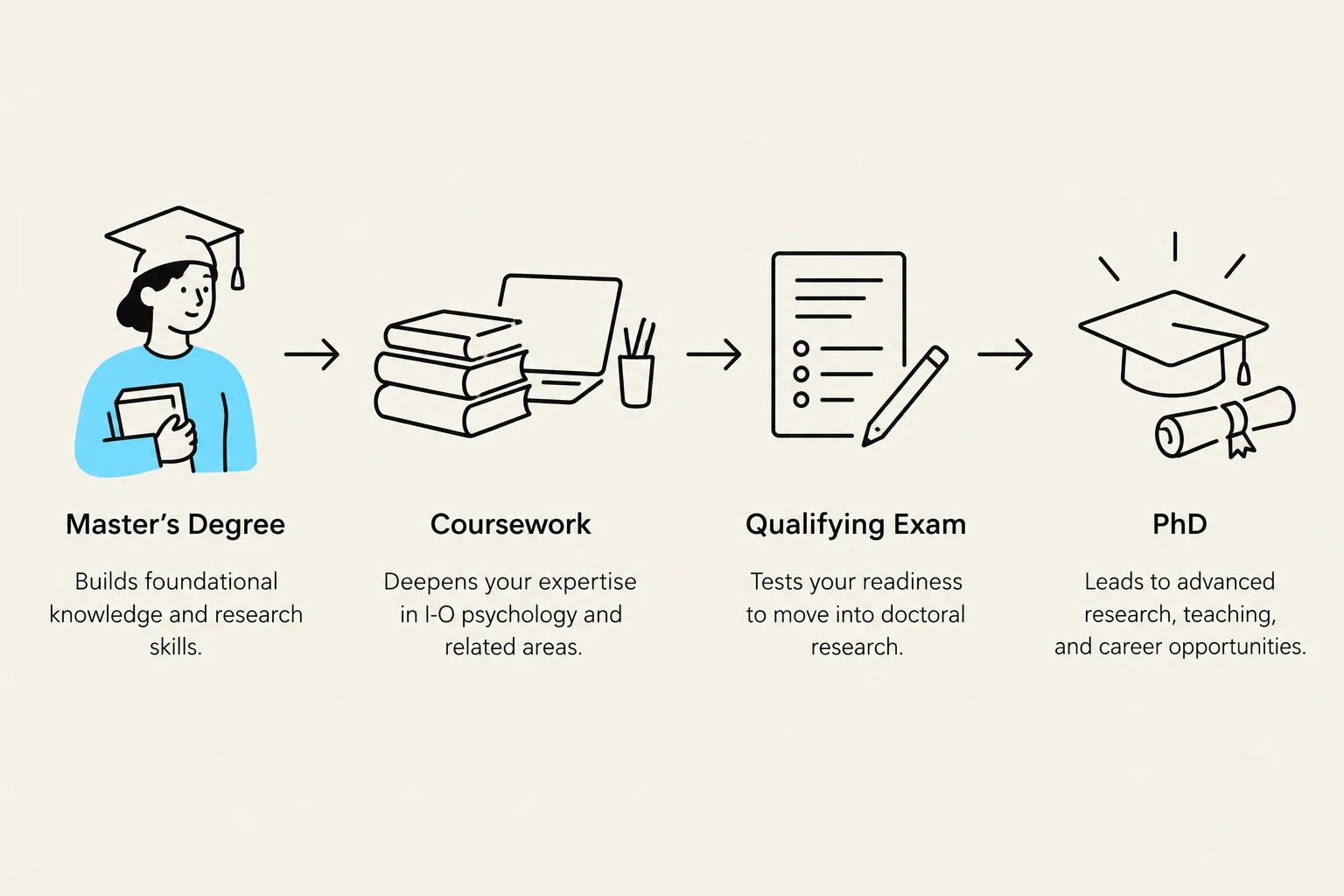 This illustration outlines the typical progression of academic degrees, starting from a Master's Degree, through coursework and a qualifying exam, culminating in a PhD.