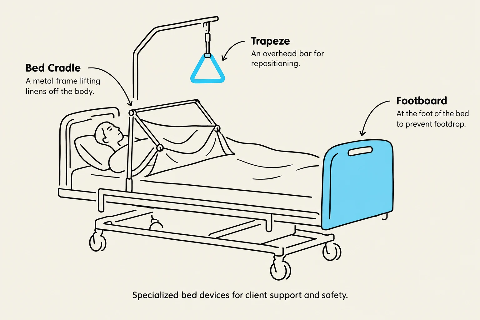 Illustration of a hospital bed with specialized devices for patient support and safety, including a bed cradle, trapeze, and footboard.