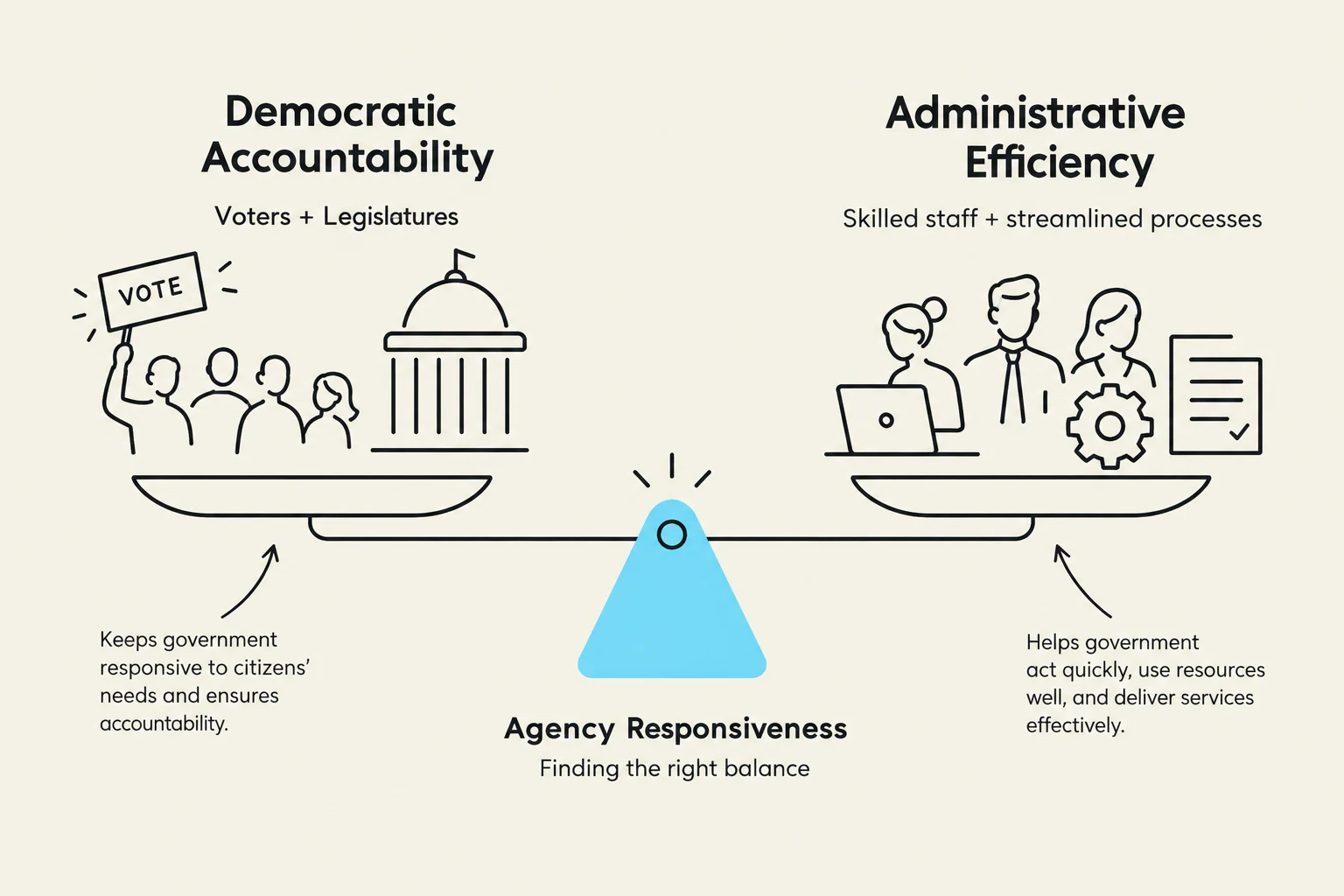 This illustration depicts the balance between democratic accountability and administrative efficiency in government, highlighting agency responsiveness as the key to finding the right balance.
