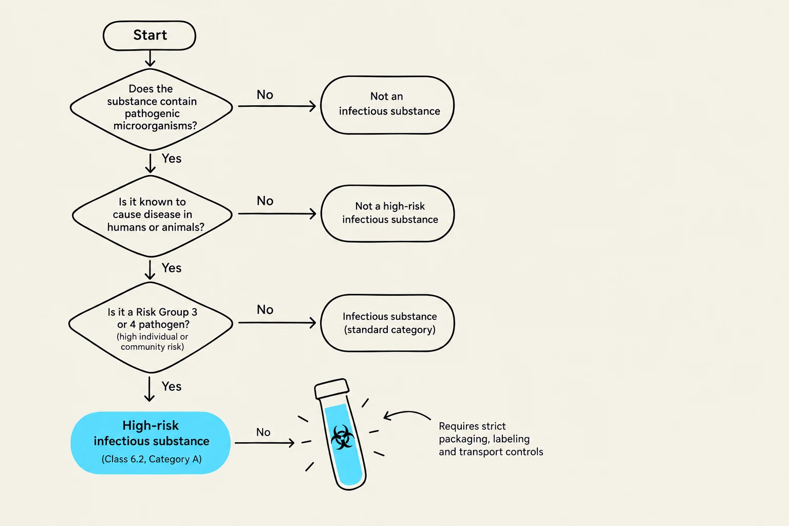 Flowchart for classifying infectious substances based on risk factors.