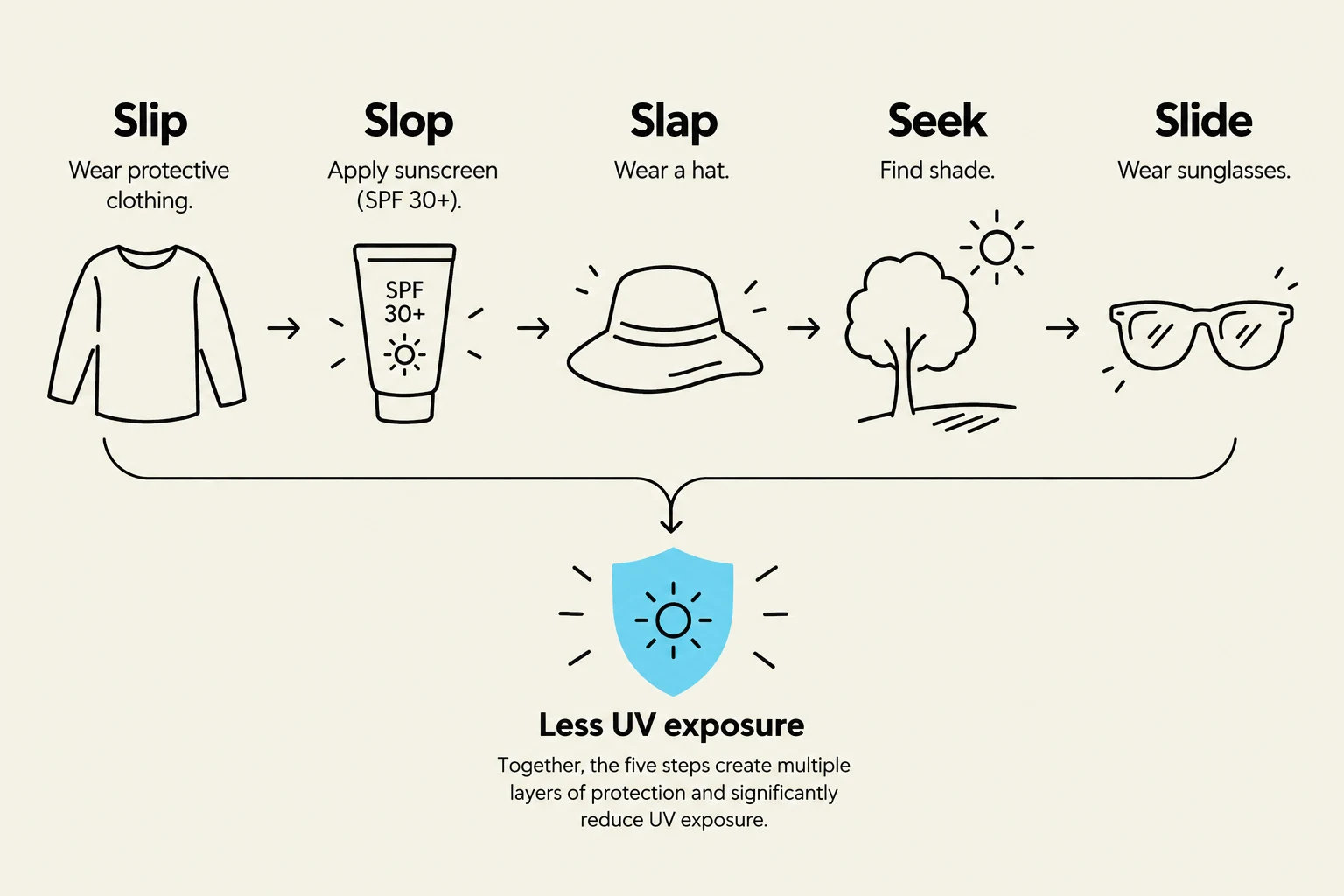 The five steps to reduce UV exposure: Slip on protective clothing, Slop on sunscreen (SPF 30+), Slap on a hat, Seek shade, and Slide on sunglasses.