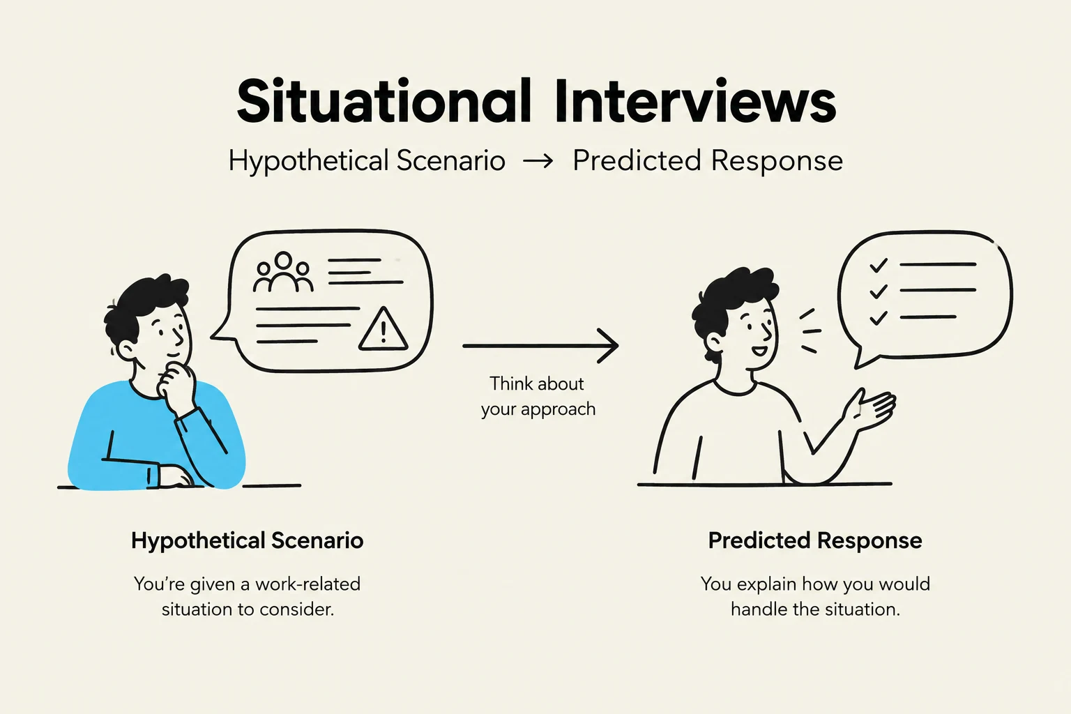 This illustration explains the concept of situational interviews, where a hypothetical scenario is presented, and the candidate is expected to provide a predicted response on how they would handle the situation.