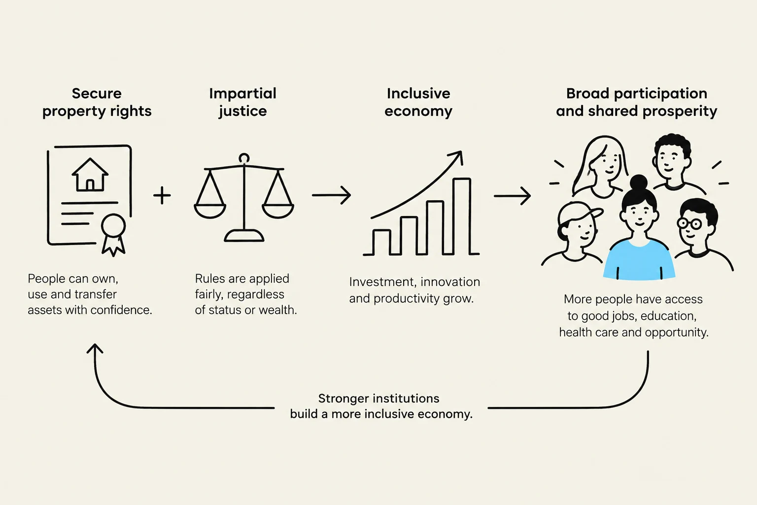 This diagram illustrates the relationship between secure property rights, impartial justice, an inclusive economy, and broad participation leading to shared prosperity, emphasizing that stronger institutions foster a more inclusive economy.