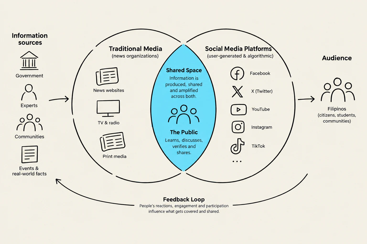 This diagram illustrates the flow of information from various sources, including government, experts, communities, and real-world events, to traditional media and social media platforms. It highlights the shared space where information is produced and amplified, and the role of the public in learning, discussing, verifying, and sharing information. A feedback loop shows how audience reactions influence future content.