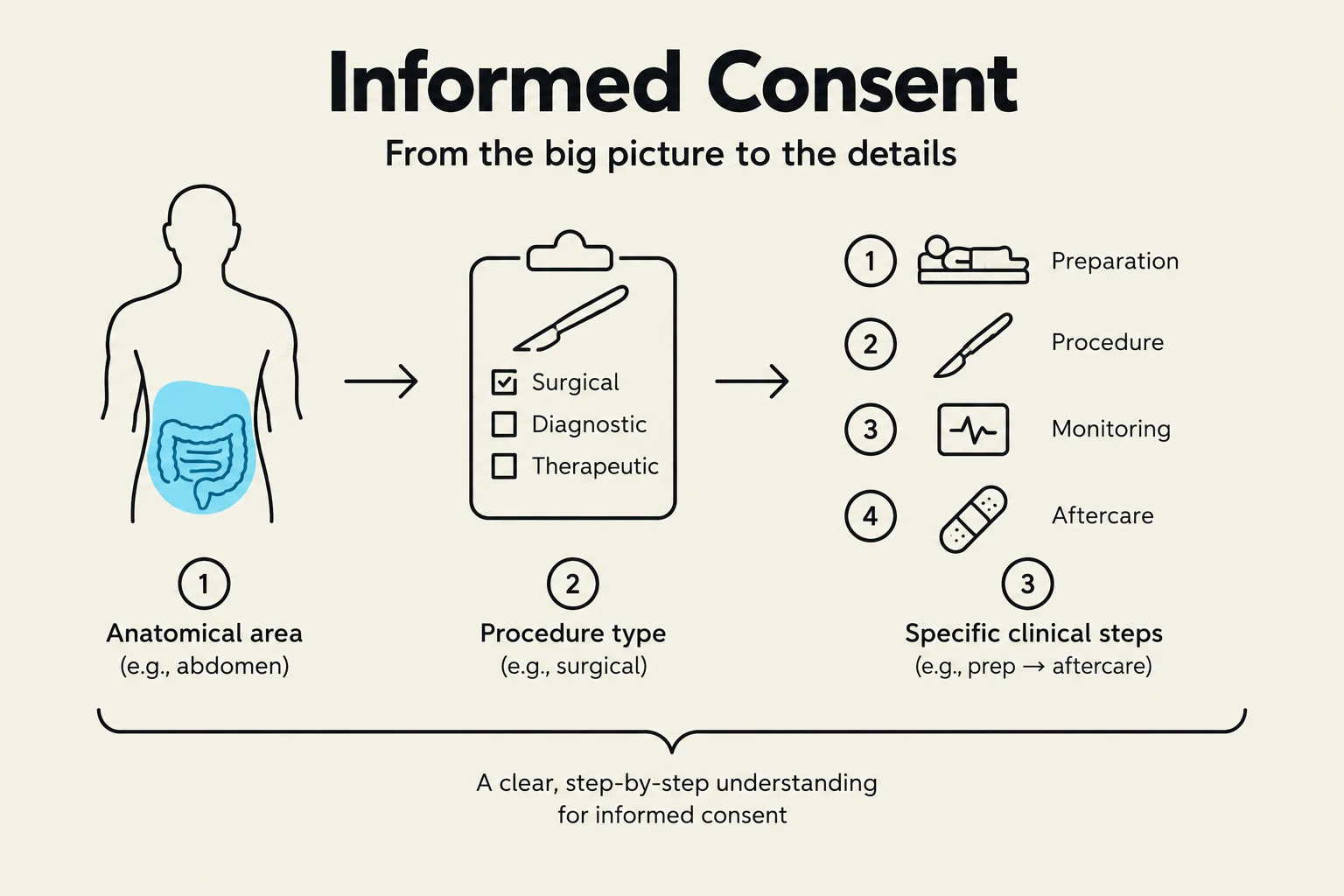 This diagram illustrates the key components of informed consent, including the anatomical area, procedure type, and specific clinical steps involved in preparation, procedure, monitoring, and aftercare.