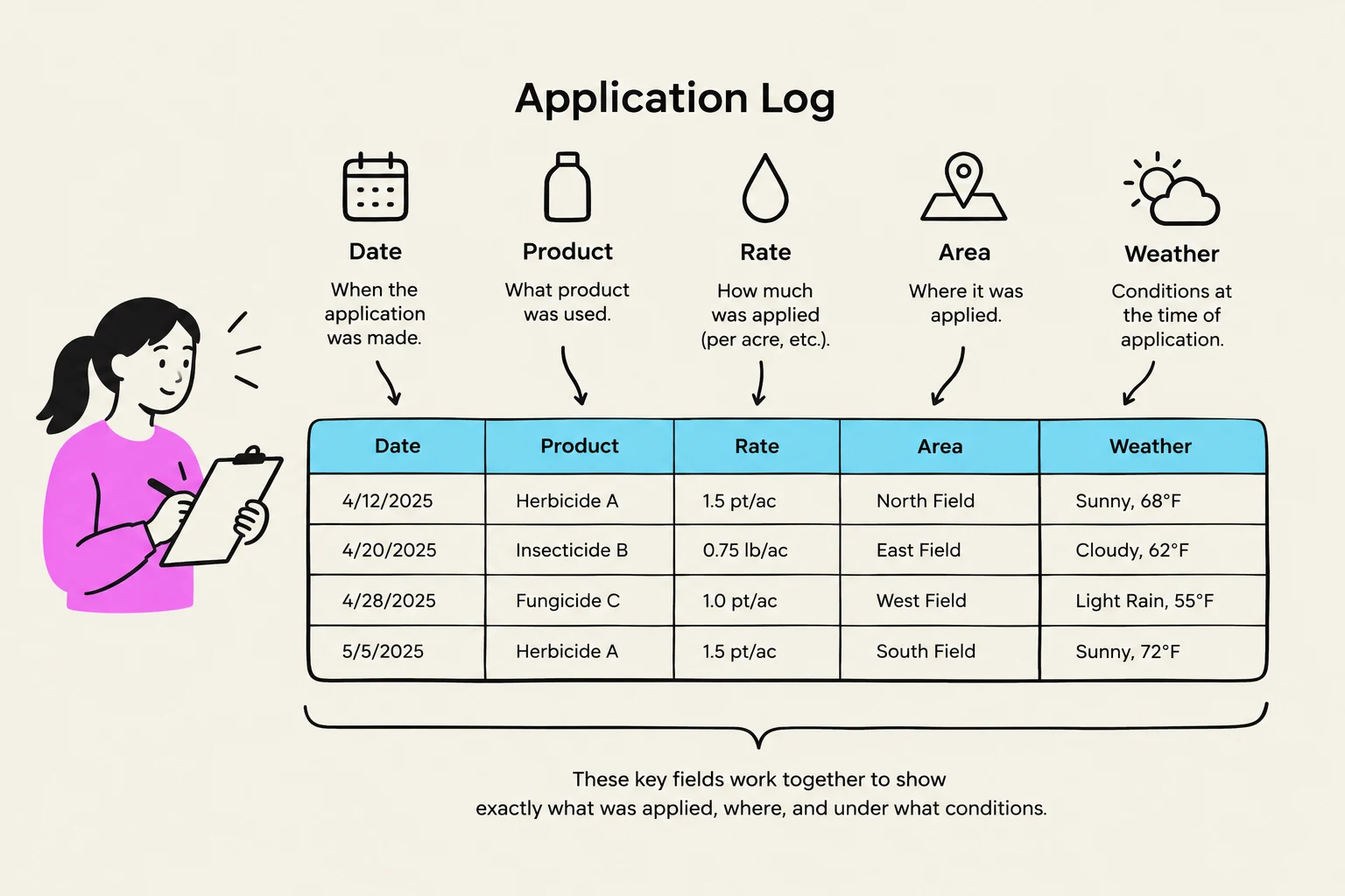 An application log shows the date, product, rate, area, and weather conditions for various applications.