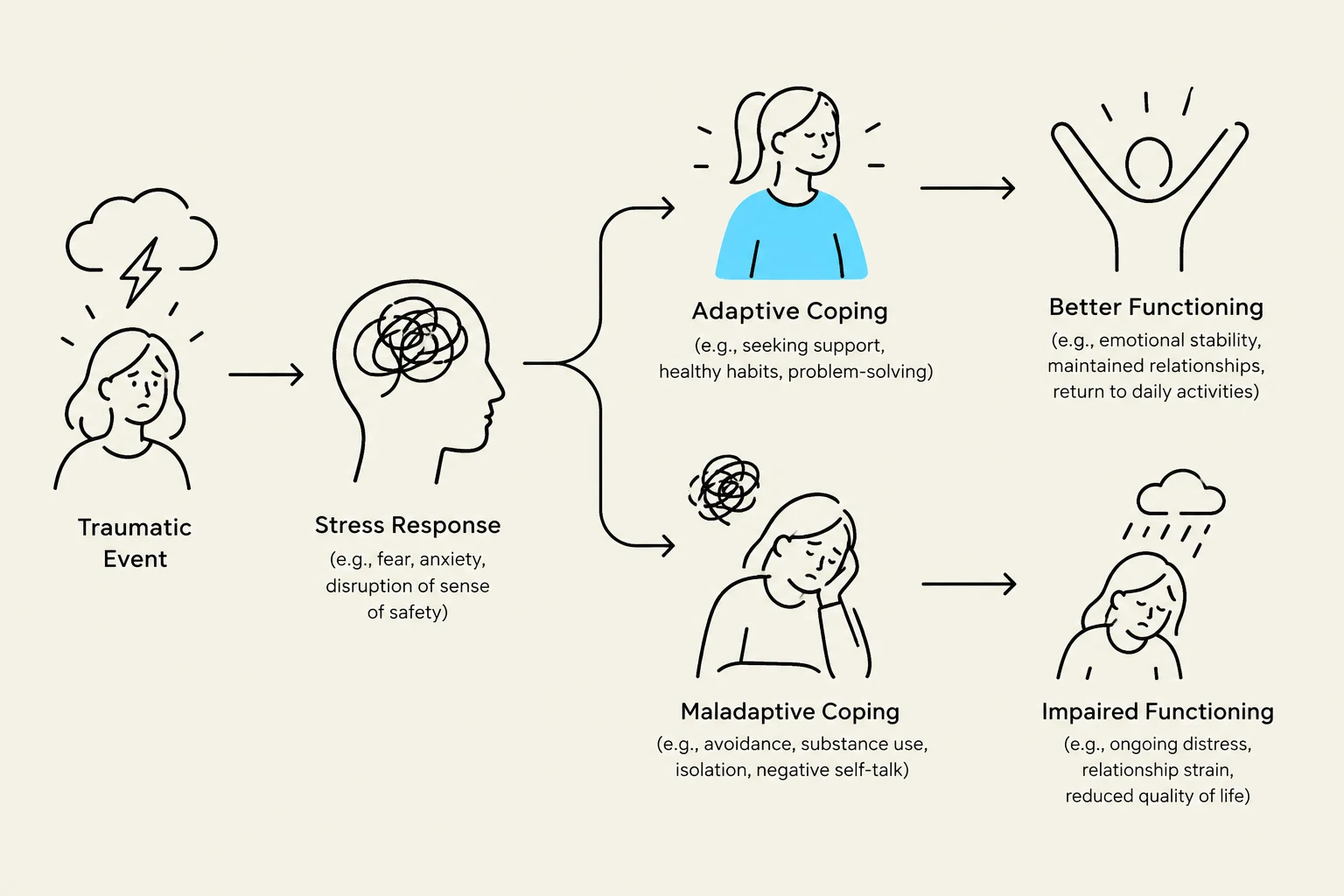 This diagram illustrates the psychological impact of a traumatic event, detailing stress responses and two potential coping mechanisms: adaptive coping leading to better functioning, and maladaptive coping resulting in impaired functioning.