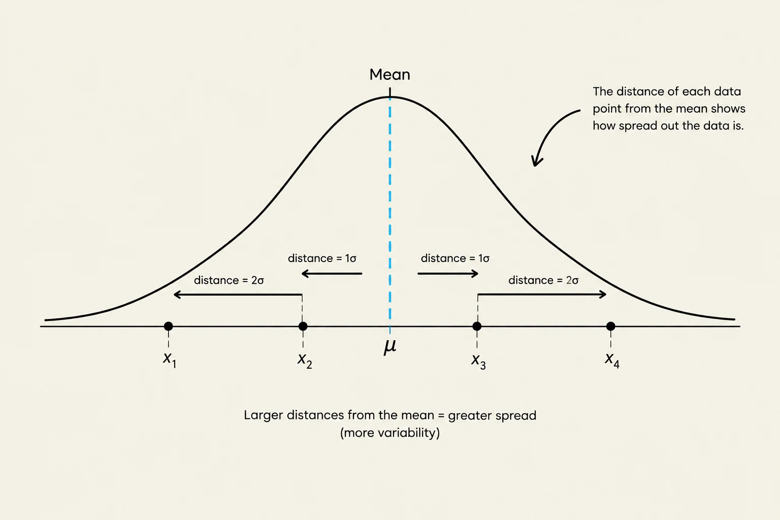 This graph illustrates a normal distribution, showing how data points spread out from the mean. Distances of 1 and 2 standard deviations (σ) from the mean (μ) are indicated, demonstrating greater spread with larger distances, which signifies more variability.
