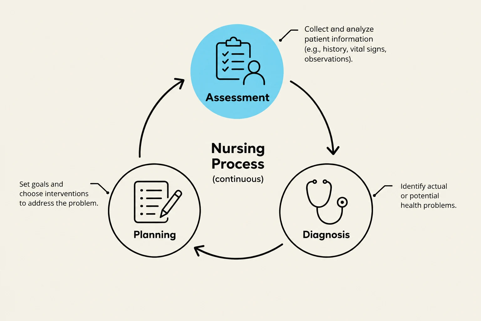 The nursing process is a continuous cycle of assessment, diagnosis, planning, and implementation, used to provide patient-centered care.