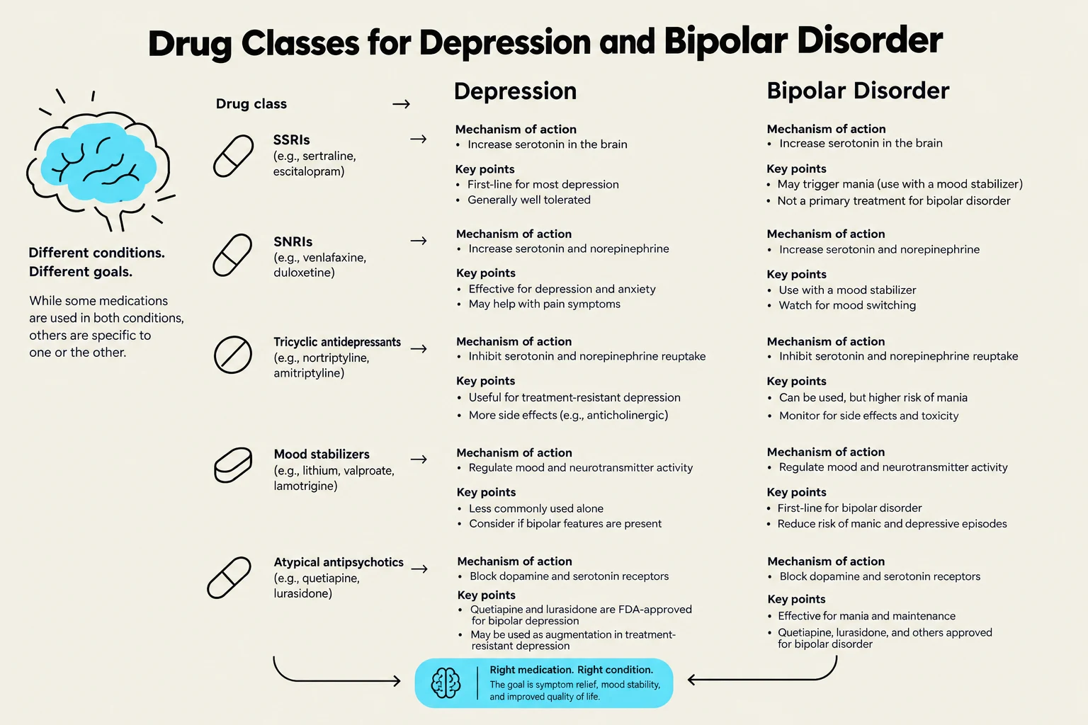 This diagram illustrates various drug classes used in the treatment of depression and bipolar disorder, detailing their mechanisms of action and key points for each condition.