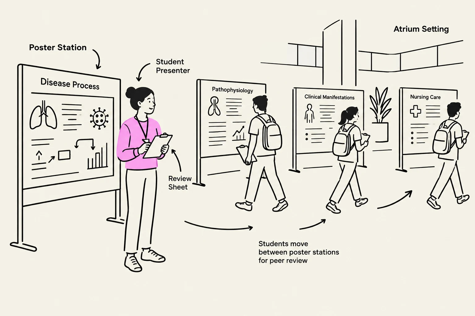 An illustration depicts students presenting and reviewing information at poster stations in an atrium setting, covering topics like disease process, pathophysiology, clinical manifestations, and nursing care.