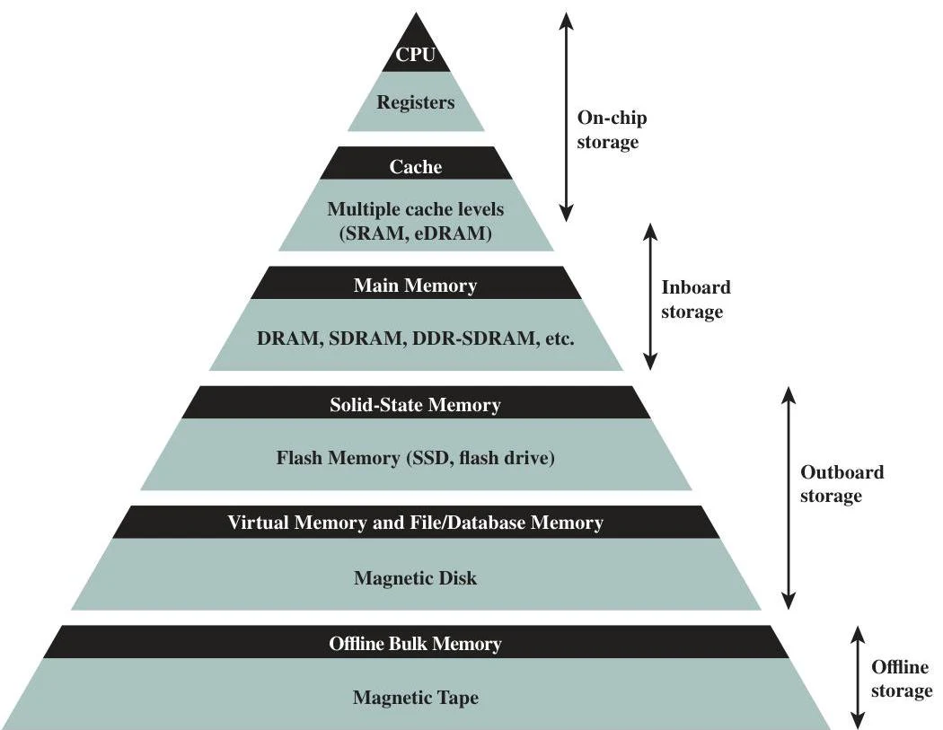A pyramid diagram illustrating different levels of computer memory and storage, from fastest and smallest (CPU registers) to slowest and largest (magnetic tape).
