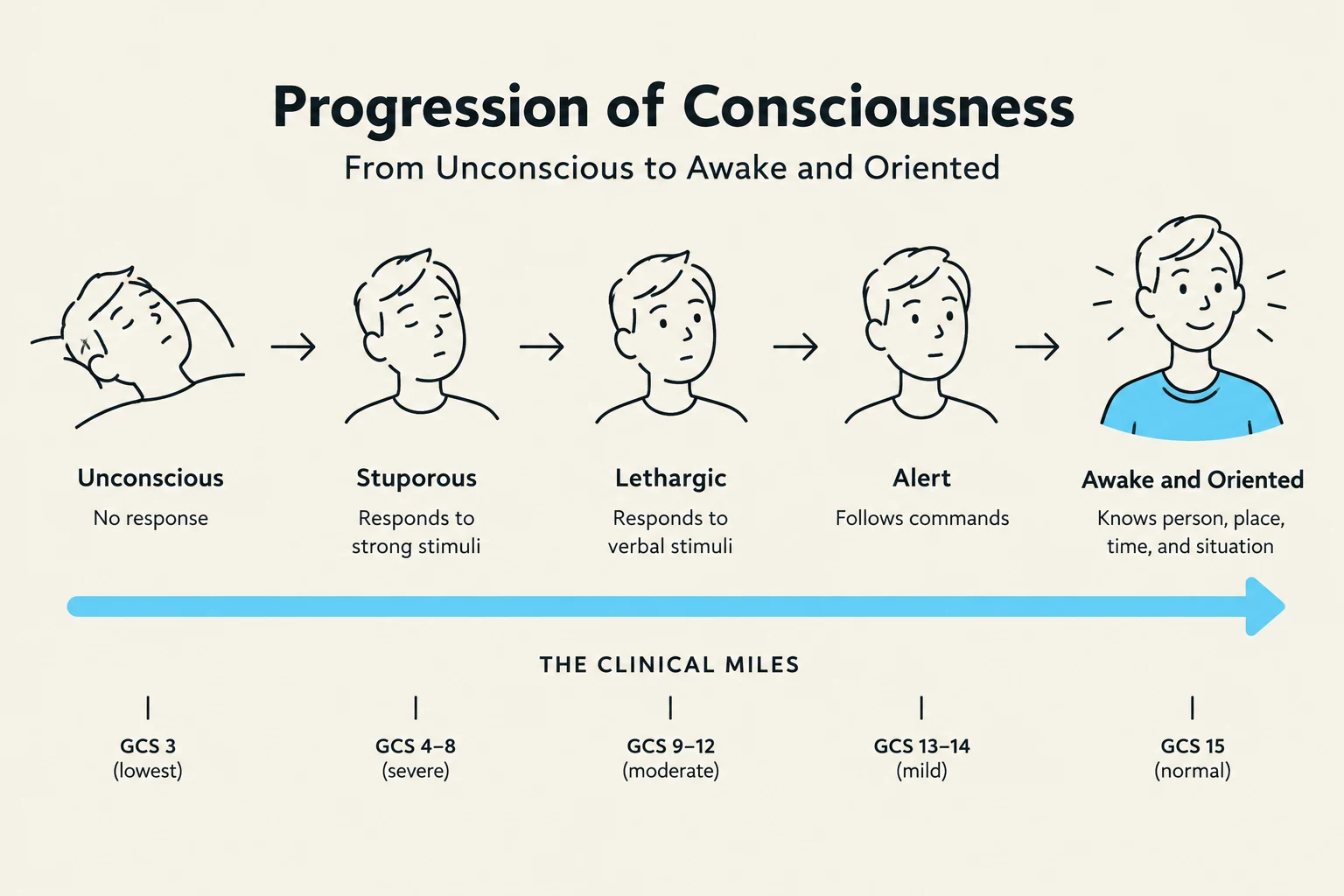 This diagram illustrates the progression of consciousness from unconsciousness to being awake and oriented, correlating different states with the Glasgow Coma Scale (GCS) scores.