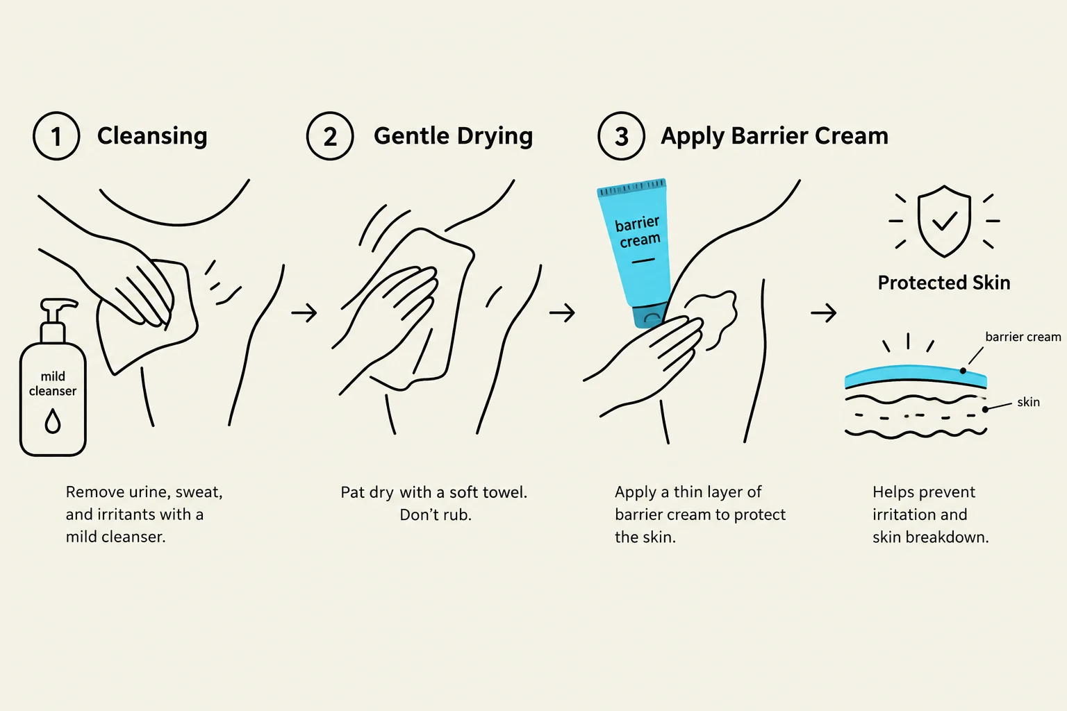 Diagram illustrating the three steps of cleansing, gentle drying, and applying barrier cream to protect the skin from irritation and breakdown.