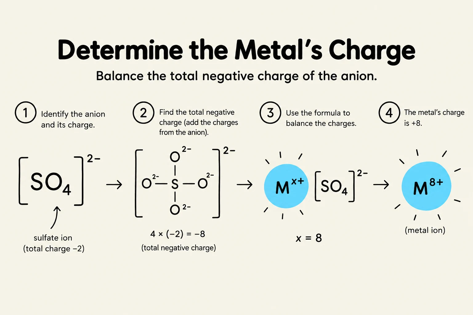 This diagram illustrates how to determine the charge of a metal ion in a compound by balancing the total negative charge of the anion. It shows the sulfate ion (SO4^2-) and its structure, calculating the total negative charge, and then using this to find the charge of the metal (M^x+).